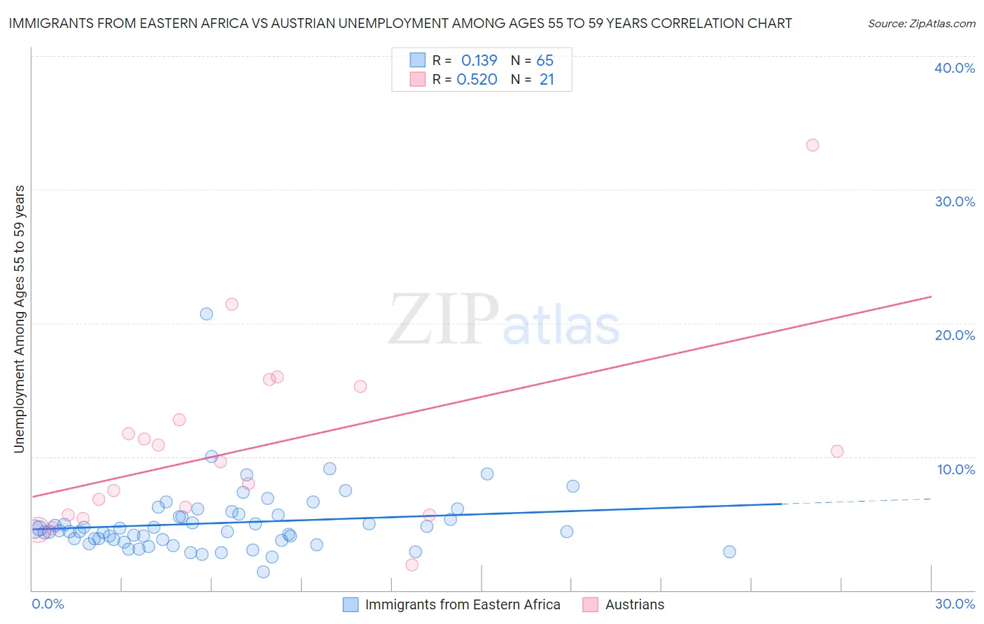 Immigrants from Eastern Africa vs Austrian Unemployment Among Ages 55 to 59 years