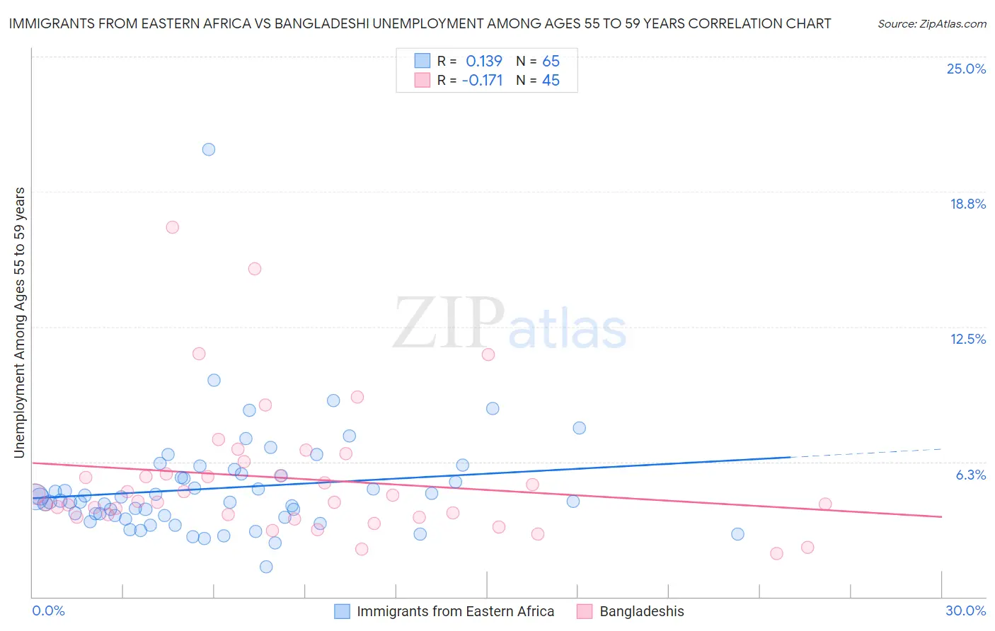 Immigrants from Eastern Africa vs Bangladeshi Unemployment Among Ages 55 to 59 years