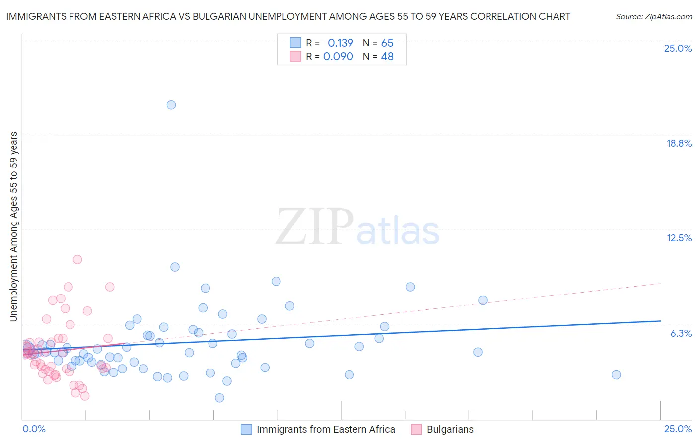 Immigrants from Eastern Africa vs Bulgarian Unemployment Among Ages 55 to 59 years