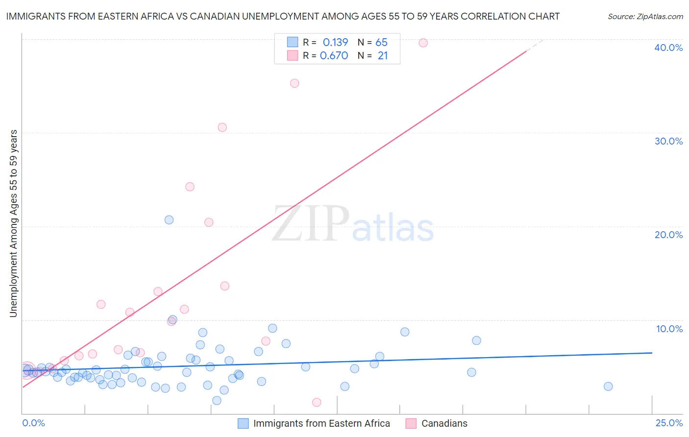 Immigrants from Eastern Africa vs Canadian Unemployment Among Ages 55 to 59 years