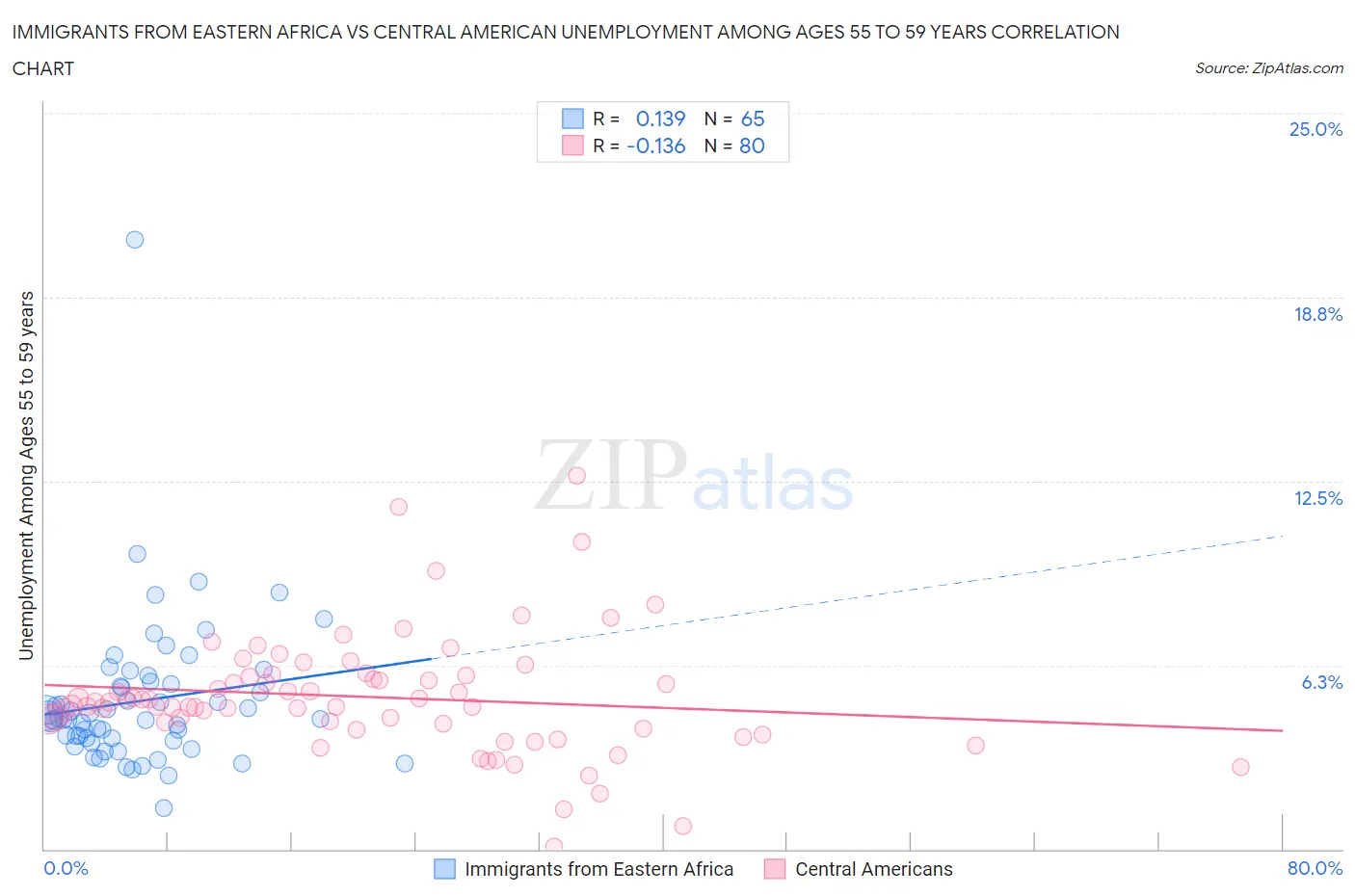 Immigrants from Eastern Africa vs Central American Unemployment Among Ages 55 to 59 years