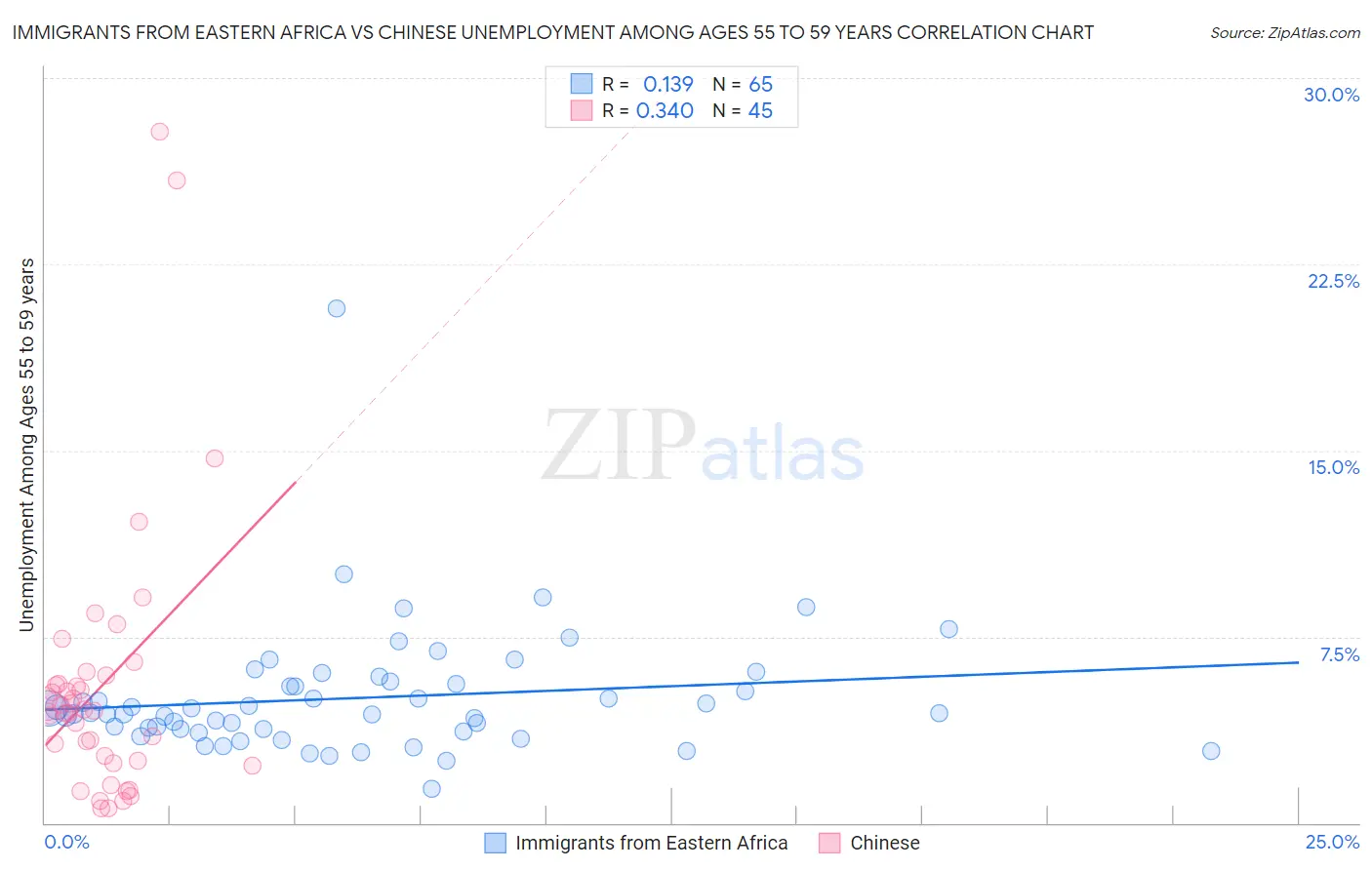 Immigrants from Eastern Africa vs Chinese Unemployment Among Ages 55 to 59 years