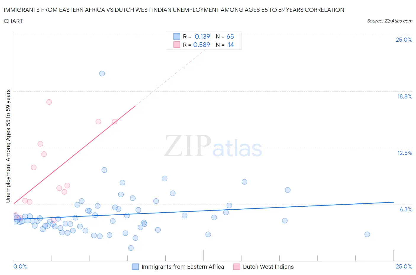 Immigrants from Eastern Africa vs Dutch West Indian Unemployment Among Ages 55 to 59 years