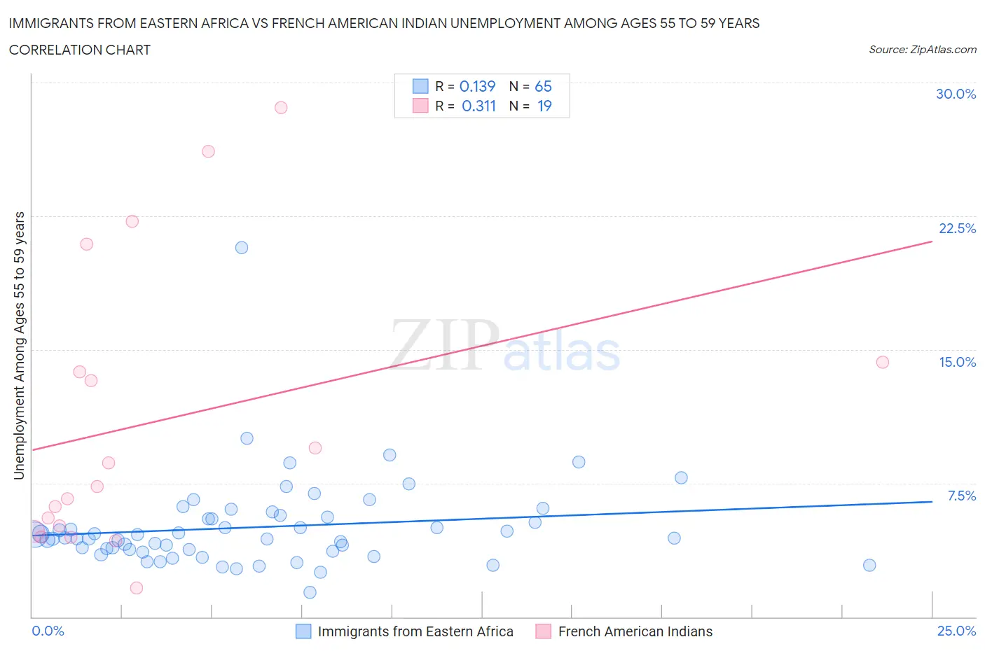 Immigrants from Eastern Africa vs French American Indian Unemployment Among Ages 55 to 59 years