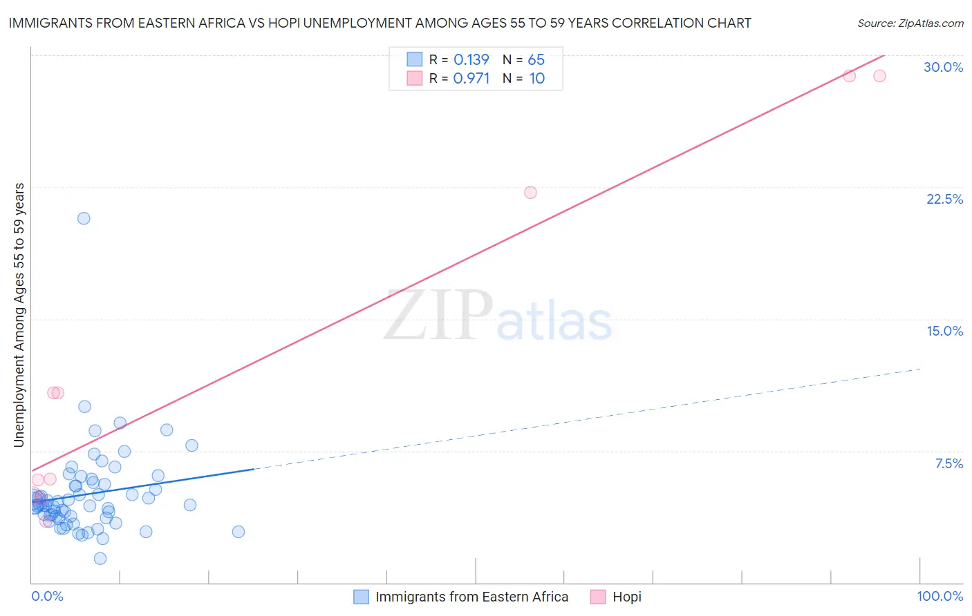 Immigrants from Eastern Africa vs Hopi Unemployment Among Ages 55 to 59 years