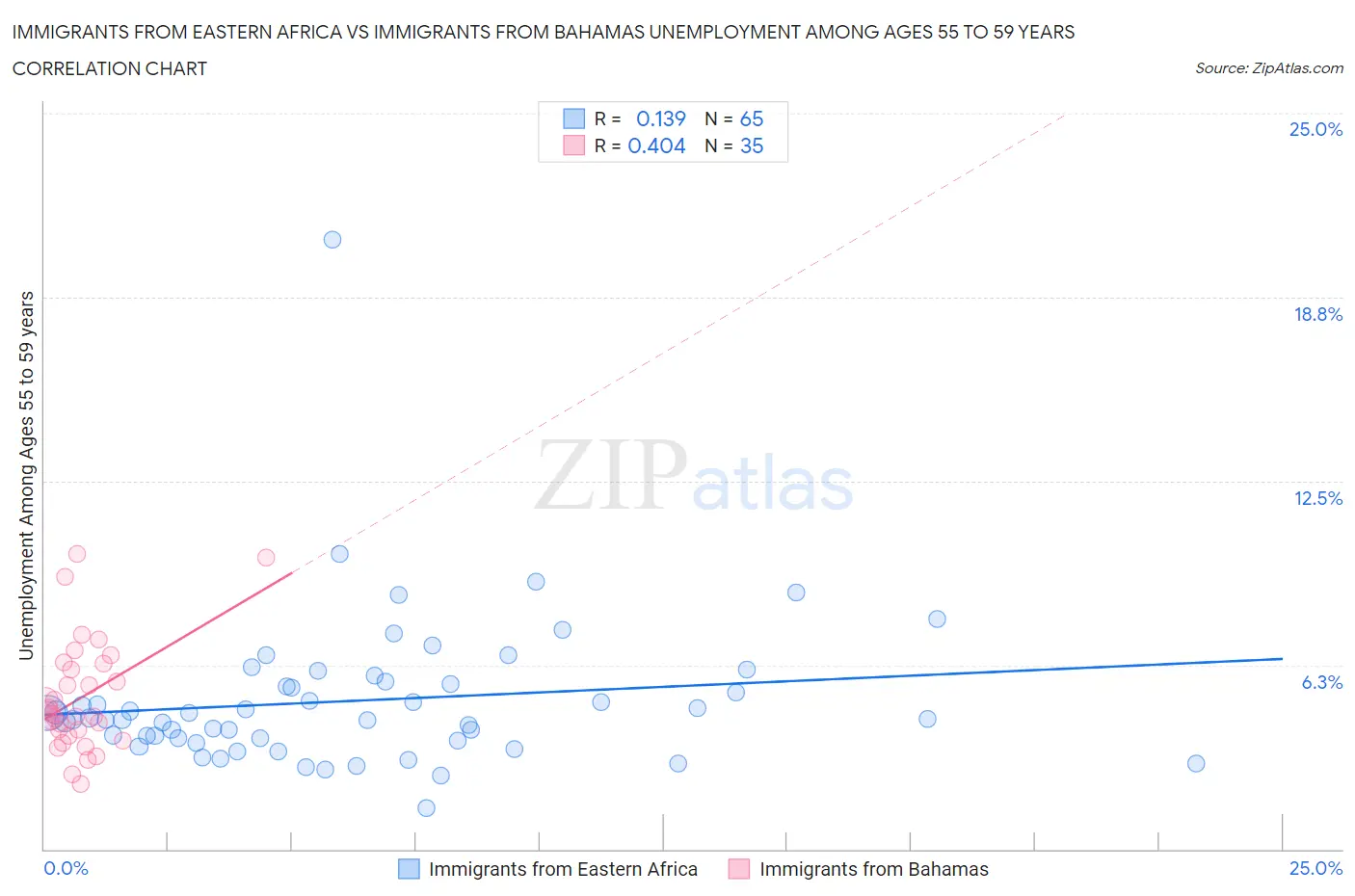 Immigrants from Eastern Africa vs Immigrants from Bahamas Unemployment Among Ages 55 to 59 years