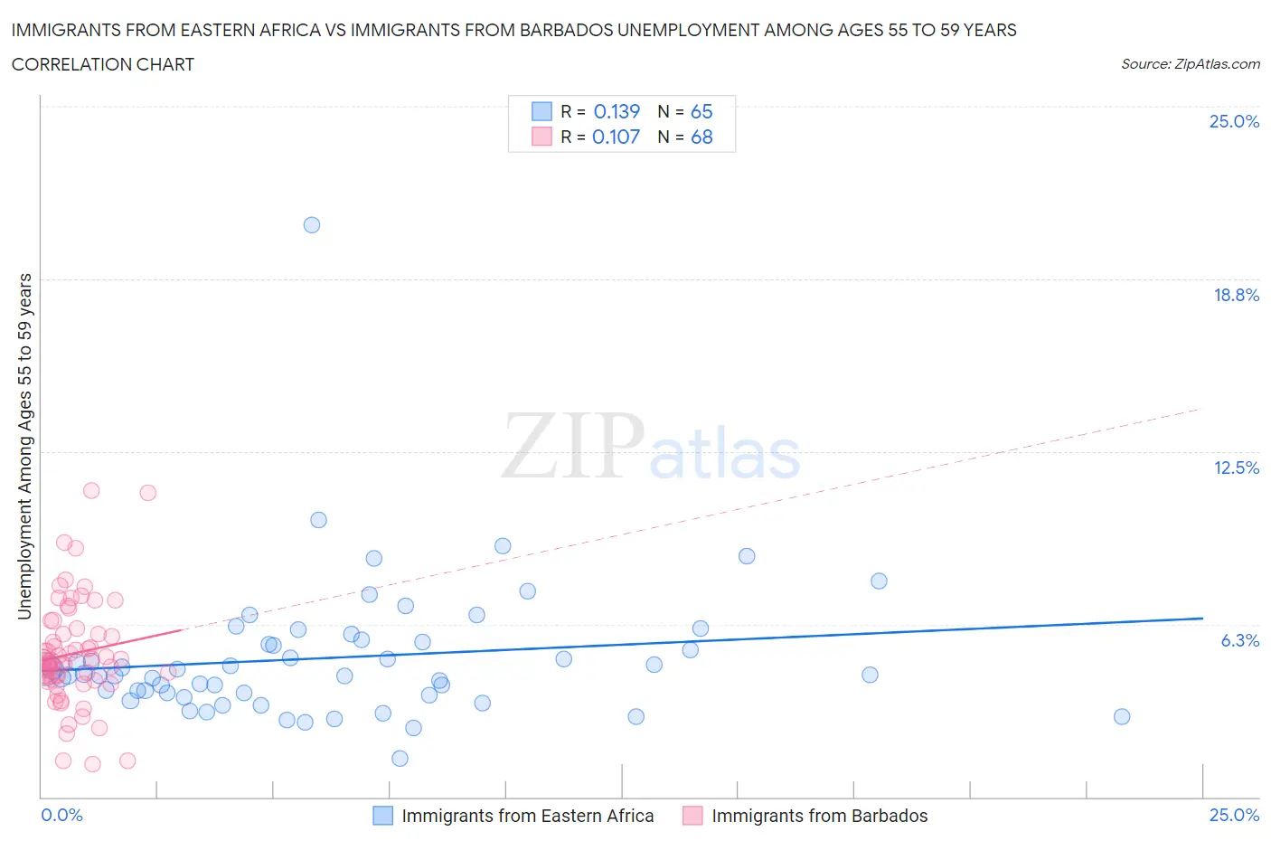 Immigrants from Eastern Africa vs Immigrants from Barbados Unemployment Among Ages 55 to 59 years