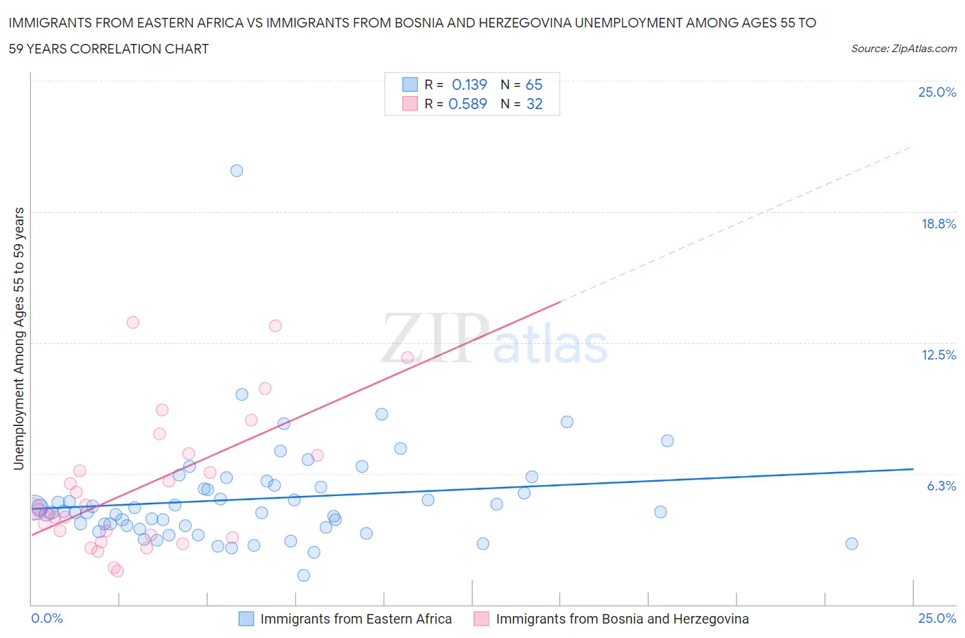 Immigrants from Eastern Africa vs Immigrants from Bosnia and Herzegovina Unemployment Among Ages 55 to 59 years