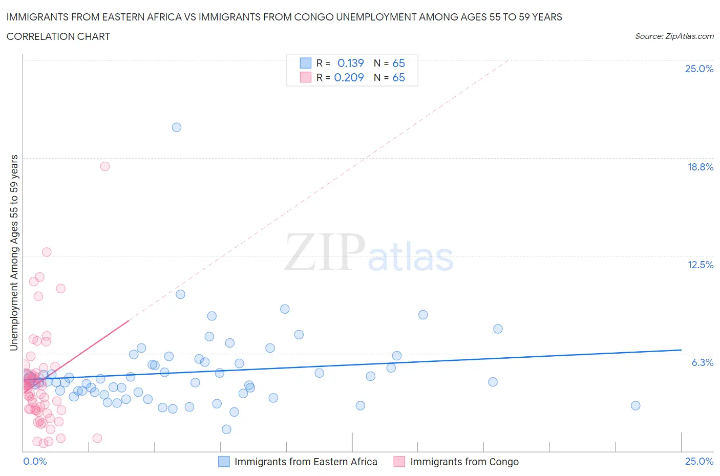Immigrants from Eastern Africa vs Immigrants from Congo Unemployment Among Ages 55 to 59 years