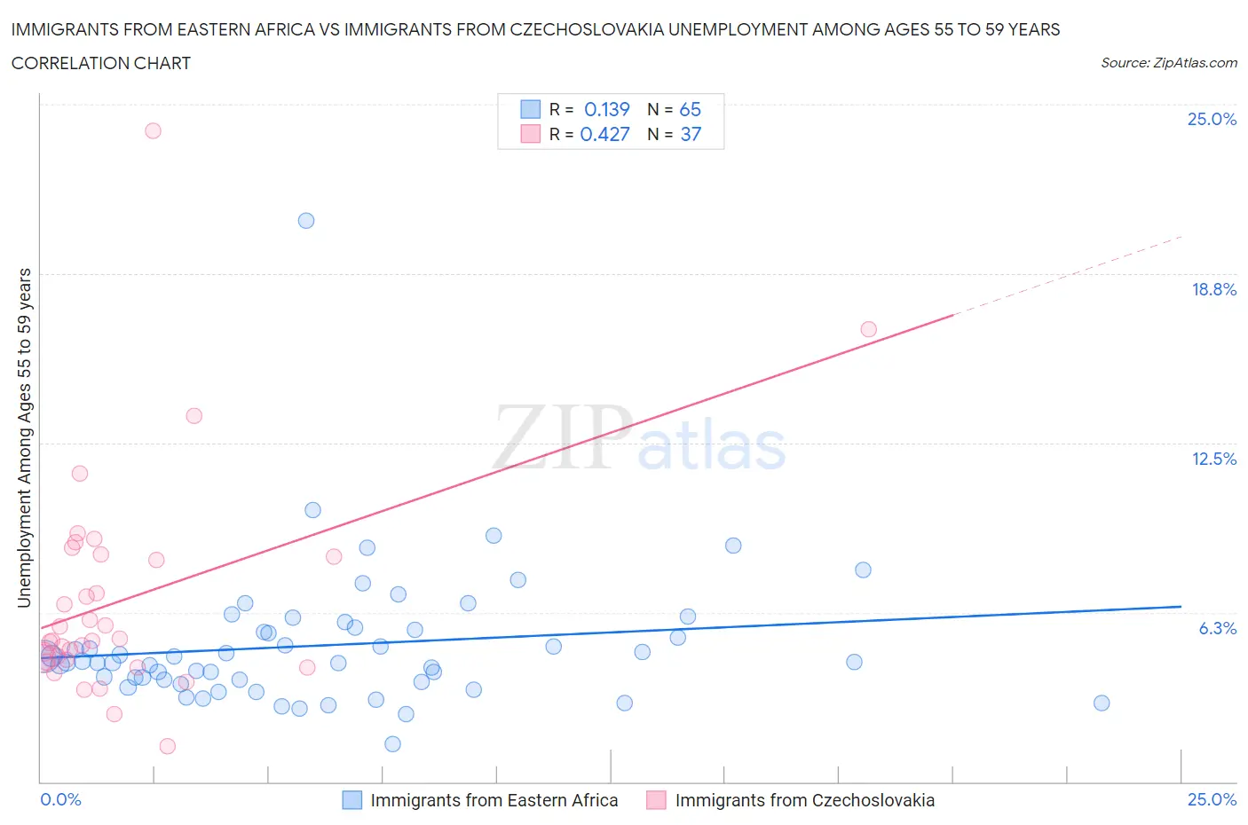 Immigrants from Eastern Africa vs Immigrants from Czechoslovakia Unemployment Among Ages 55 to 59 years