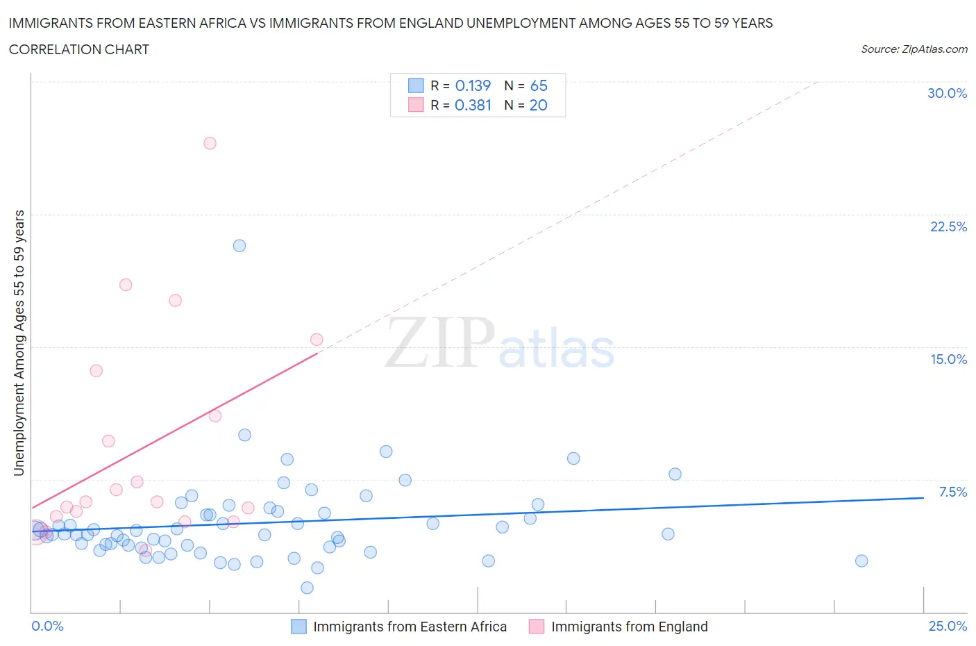 Immigrants from Eastern Africa vs Immigrants from England Unemployment Among Ages 55 to 59 years