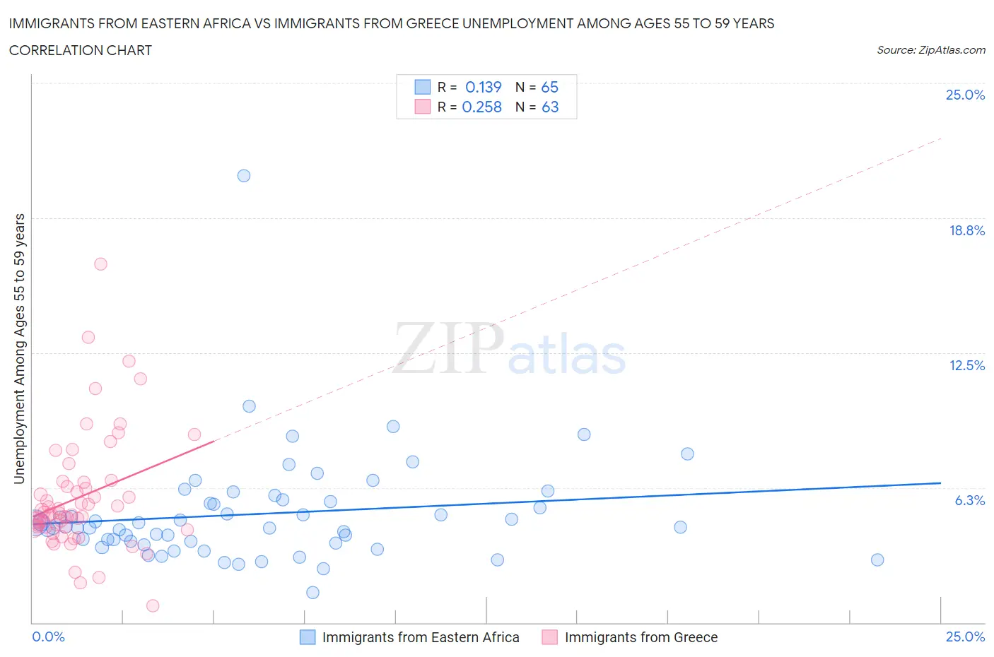 Immigrants from Eastern Africa vs Immigrants from Greece Unemployment Among Ages 55 to 59 years