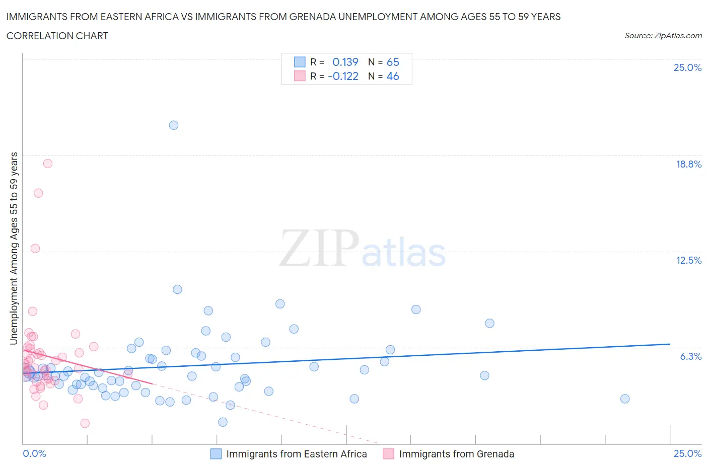 Immigrants from Eastern Africa vs Immigrants from Grenada Unemployment Among Ages 55 to 59 years