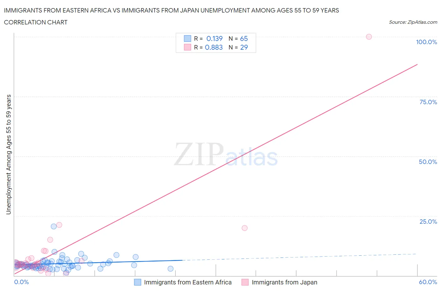 Immigrants from Eastern Africa vs Immigrants from Japan Unemployment Among Ages 55 to 59 years