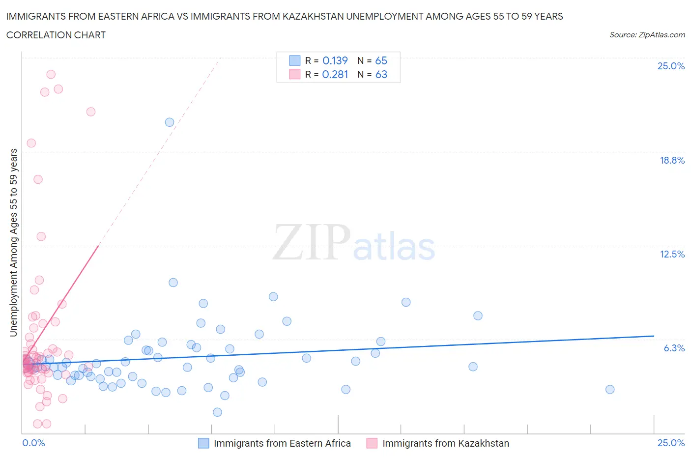 Immigrants from Eastern Africa vs Immigrants from Kazakhstan Unemployment Among Ages 55 to 59 years