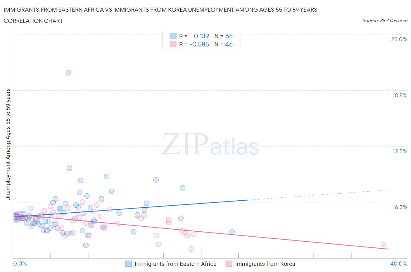 Immigrants from Eastern Africa vs Immigrants from Korea Unemployment Among Ages 55 to 59 years