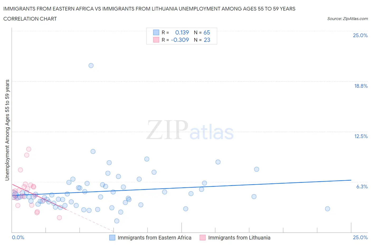 Immigrants from Eastern Africa vs Immigrants from Lithuania Unemployment Among Ages 55 to 59 years