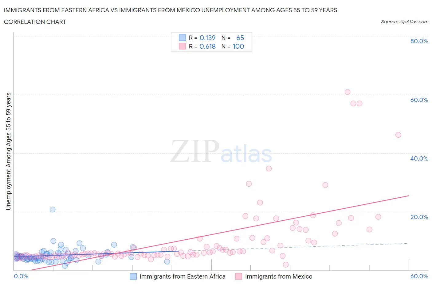 Immigrants from Eastern Africa vs Immigrants from Mexico Unemployment Among Ages 55 to 59 years