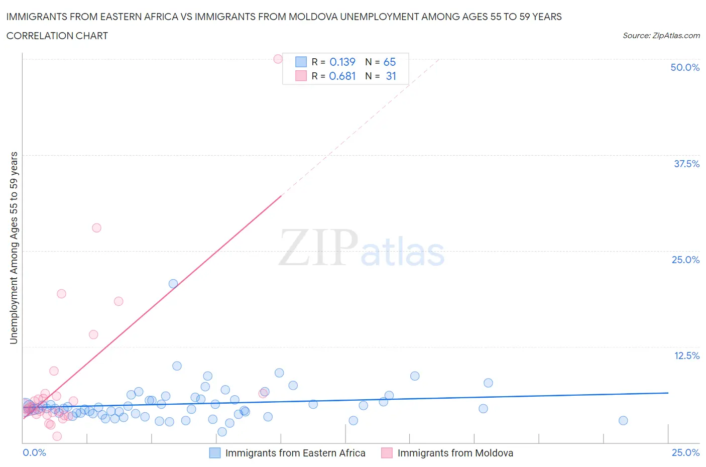 Immigrants from Eastern Africa vs Immigrants from Moldova Unemployment Among Ages 55 to 59 years