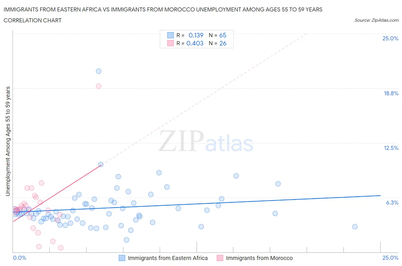 Immigrants from Eastern Africa vs Immigrants from Morocco Unemployment Among Ages 55 to 59 years