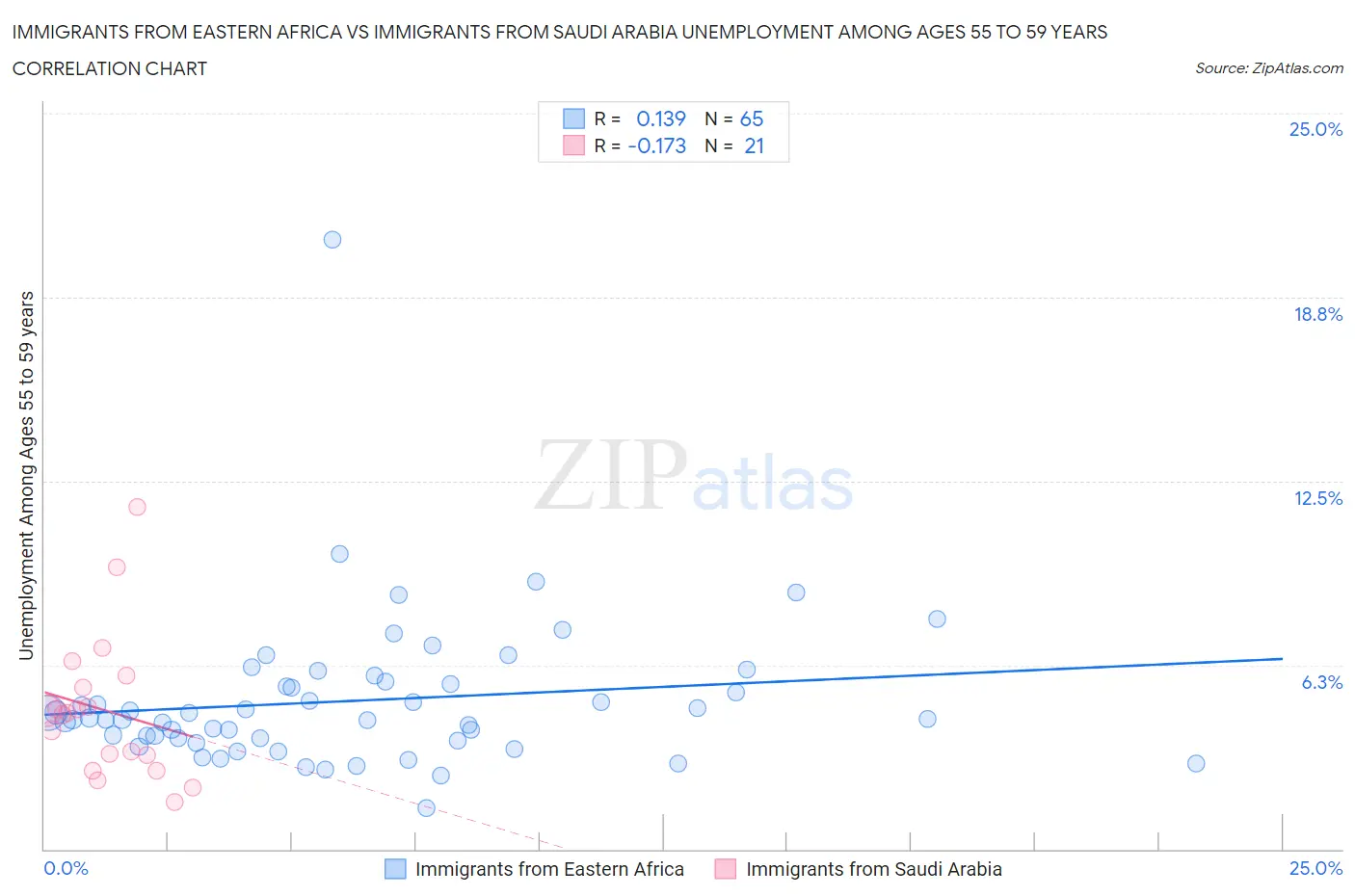 Immigrants from Eastern Africa vs Immigrants from Saudi Arabia Unemployment Among Ages 55 to 59 years