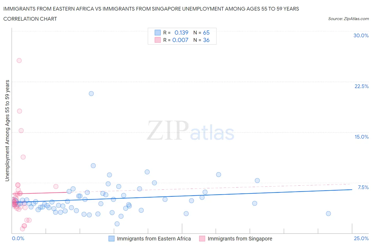 Immigrants from Eastern Africa vs Immigrants from Singapore Unemployment Among Ages 55 to 59 years
