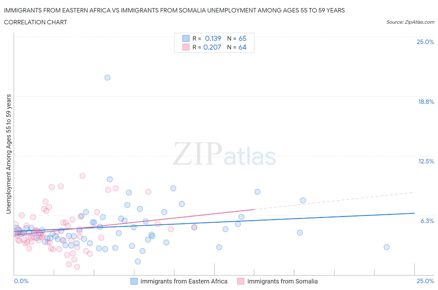 Immigrants from Eastern Africa vs Immigrants from Somalia Unemployment Among Ages 55 to 59 years