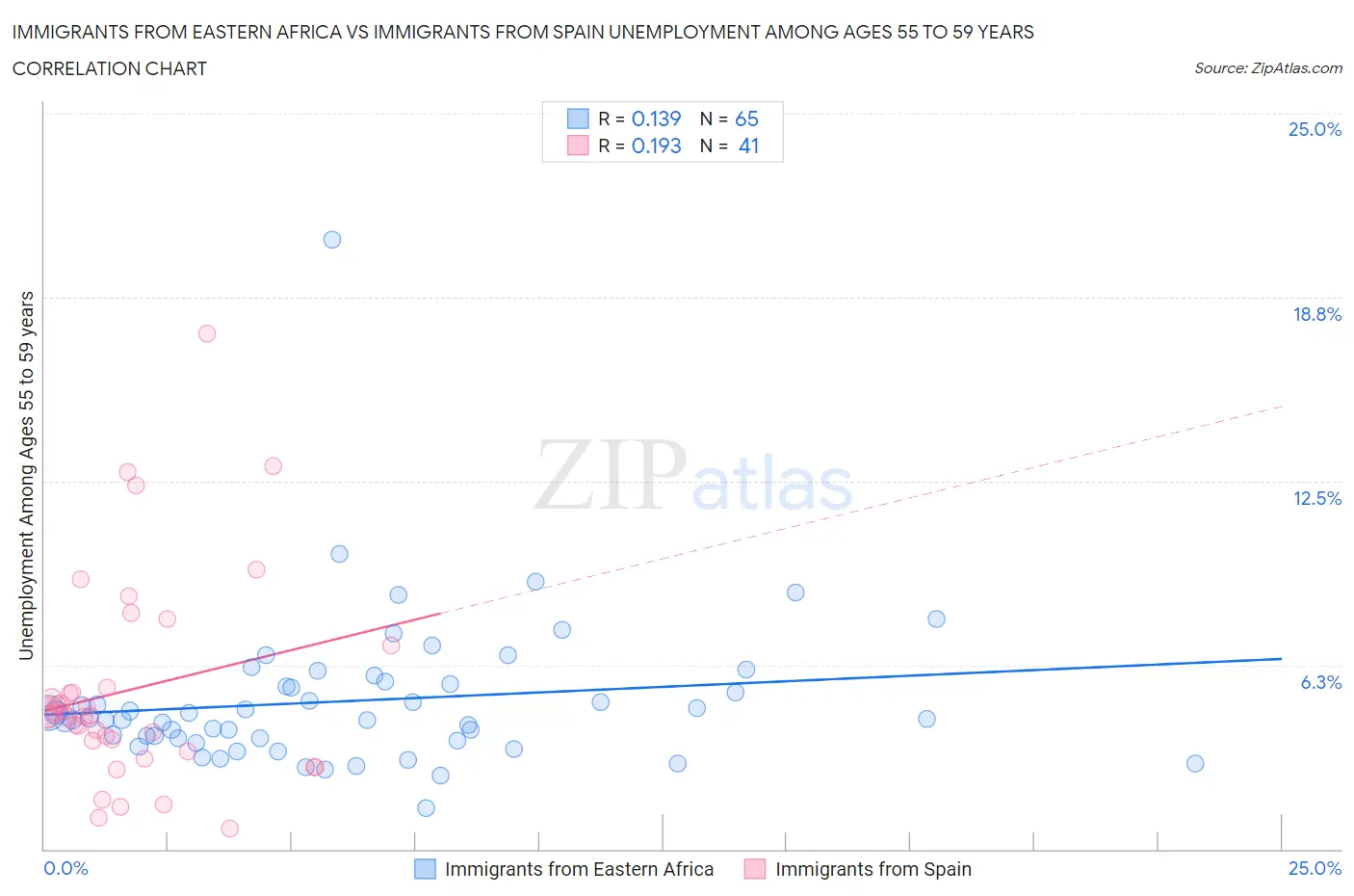 Immigrants from Eastern Africa vs Immigrants from Spain Unemployment Among Ages 55 to 59 years