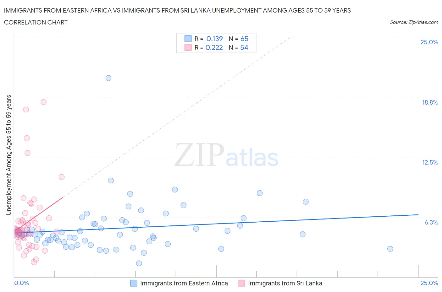 Immigrants from Eastern Africa vs Immigrants from Sri Lanka Unemployment Among Ages 55 to 59 years