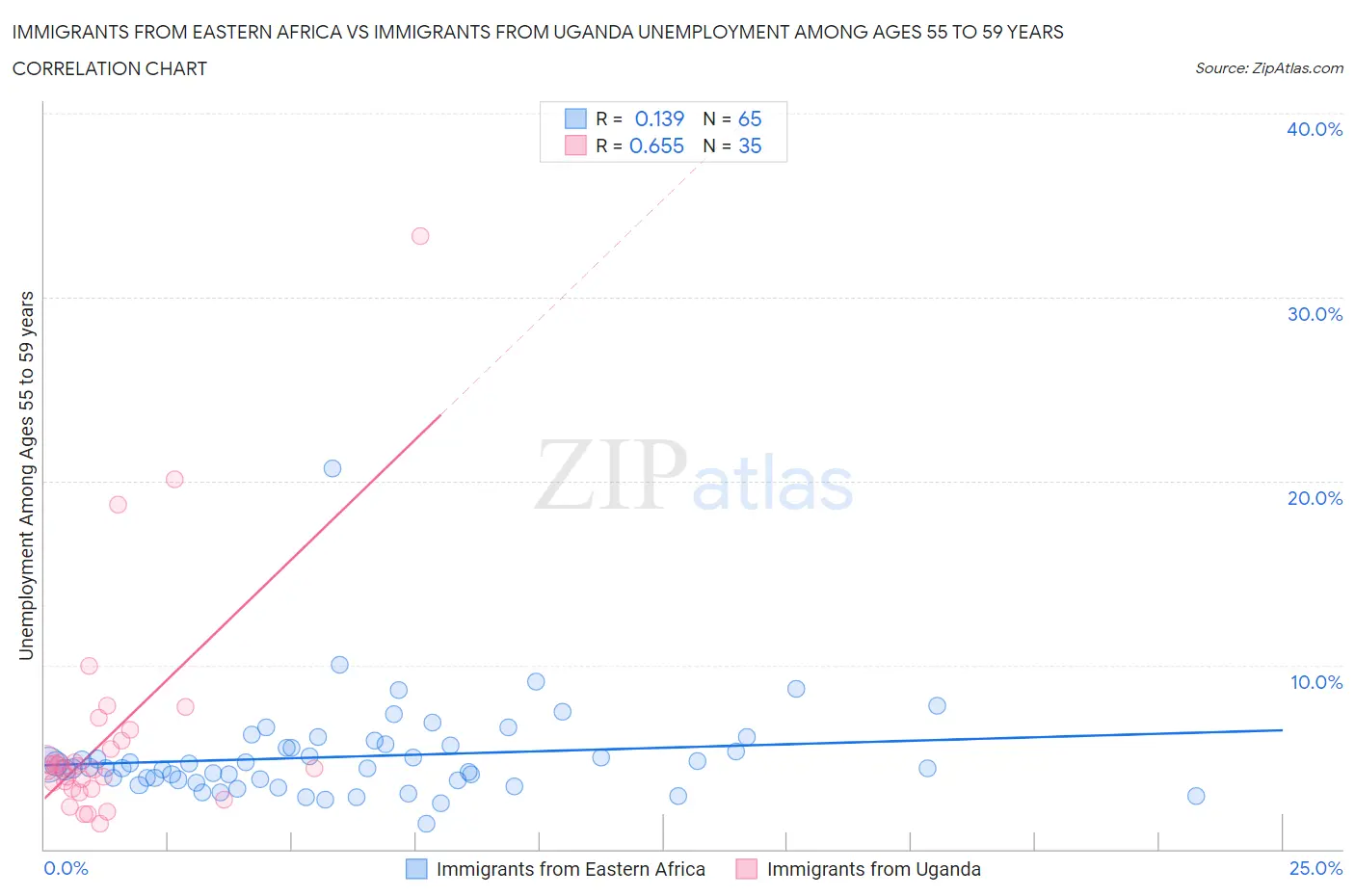 Immigrants from Eastern Africa vs Immigrants from Uganda Unemployment Among Ages 55 to 59 years