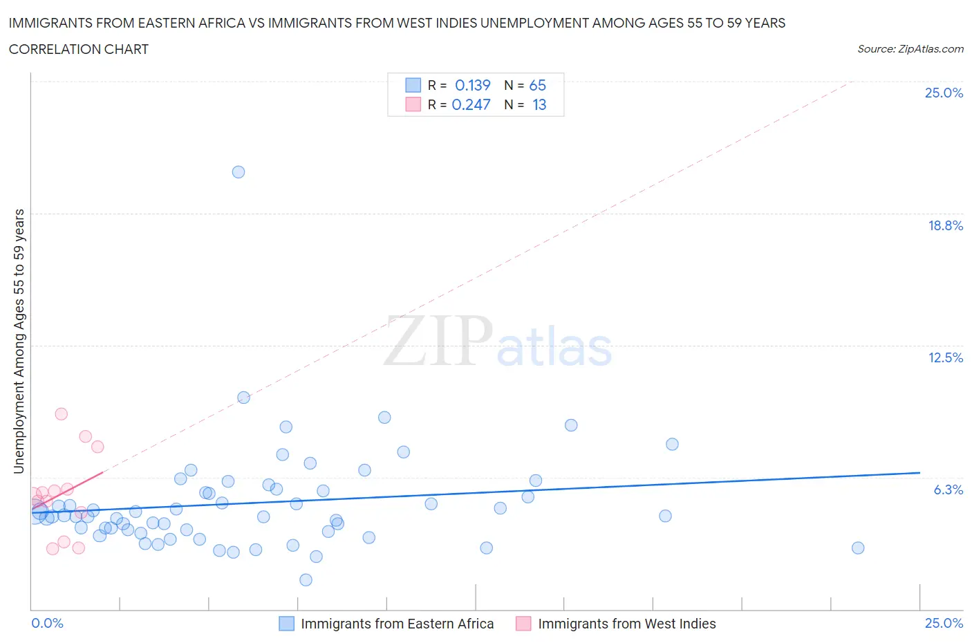 Immigrants from Eastern Africa vs Immigrants from West Indies Unemployment Among Ages 55 to 59 years