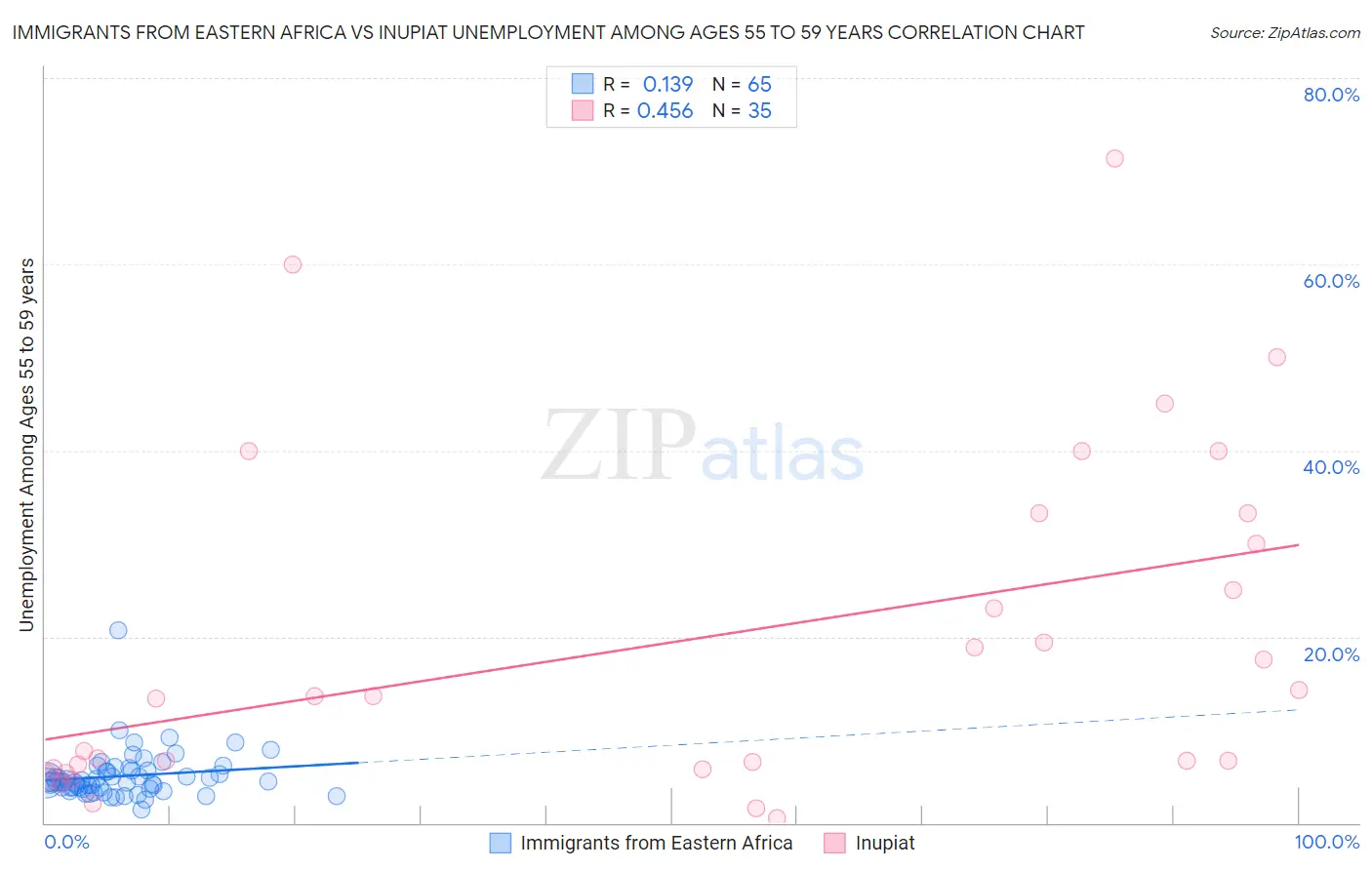 Immigrants from Eastern Africa vs Inupiat Unemployment Among Ages 55 to 59 years