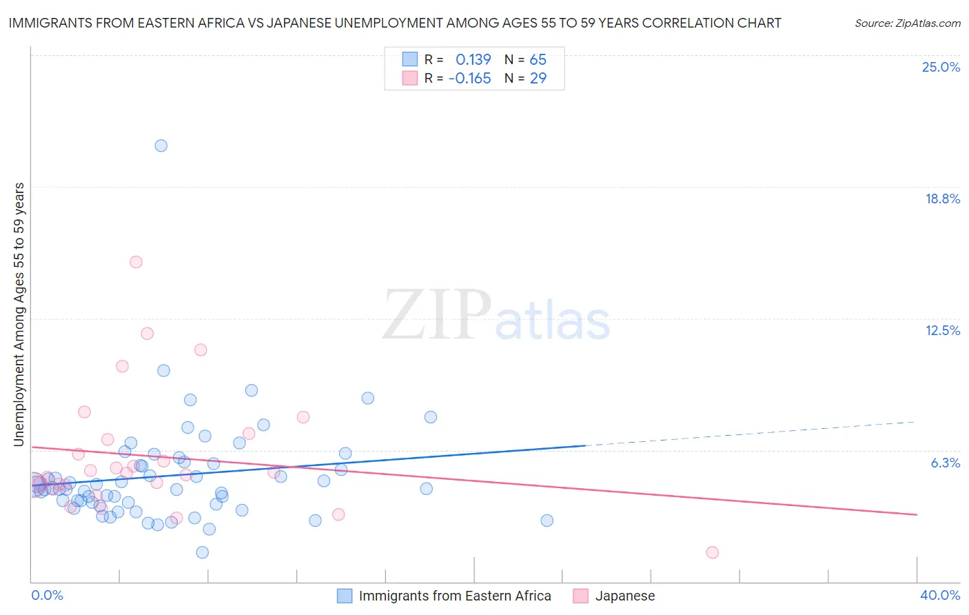 Immigrants from Eastern Africa vs Japanese Unemployment Among Ages 55 to 59 years