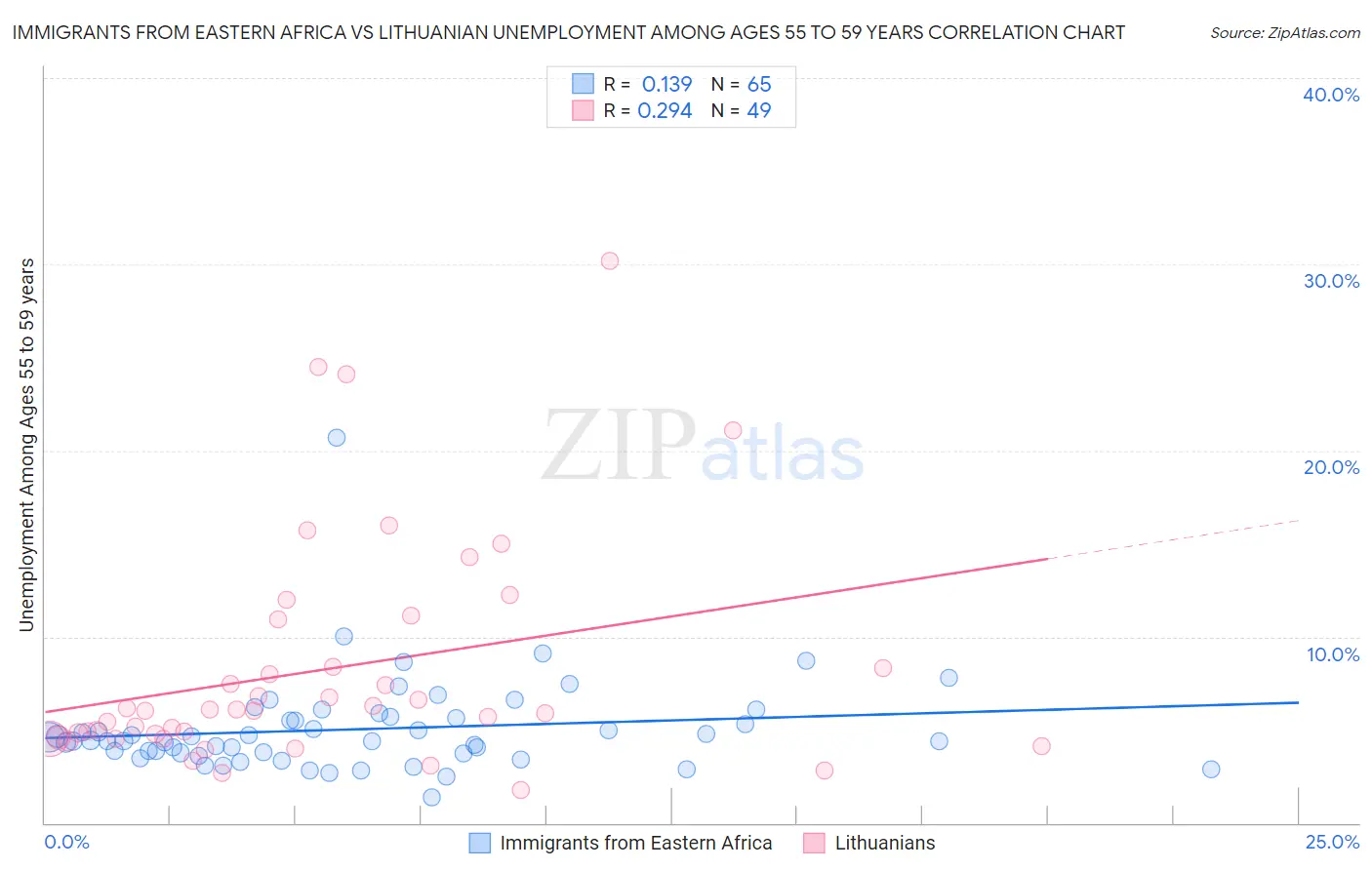 Immigrants from Eastern Africa vs Lithuanian Unemployment Among Ages 55 to 59 years