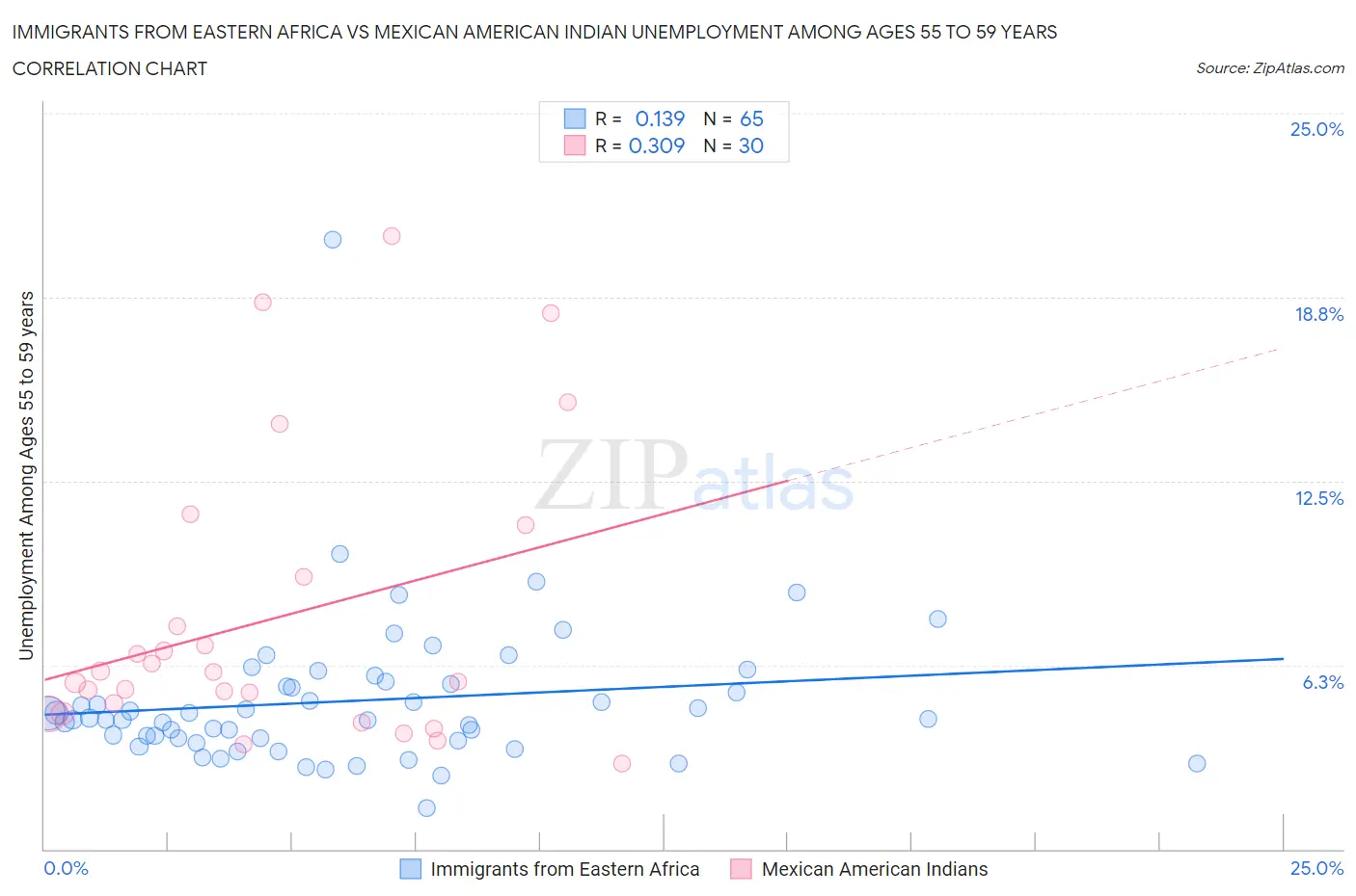 Immigrants from Eastern Africa vs Mexican American Indian Unemployment Among Ages 55 to 59 years