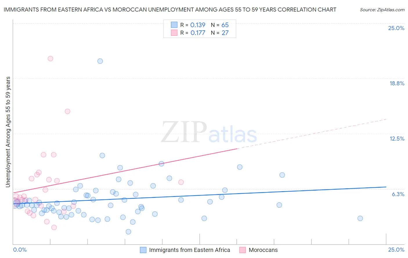 Immigrants from Eastern Africa vs Moroccan Unemployment Among Ages 55 to 59 years