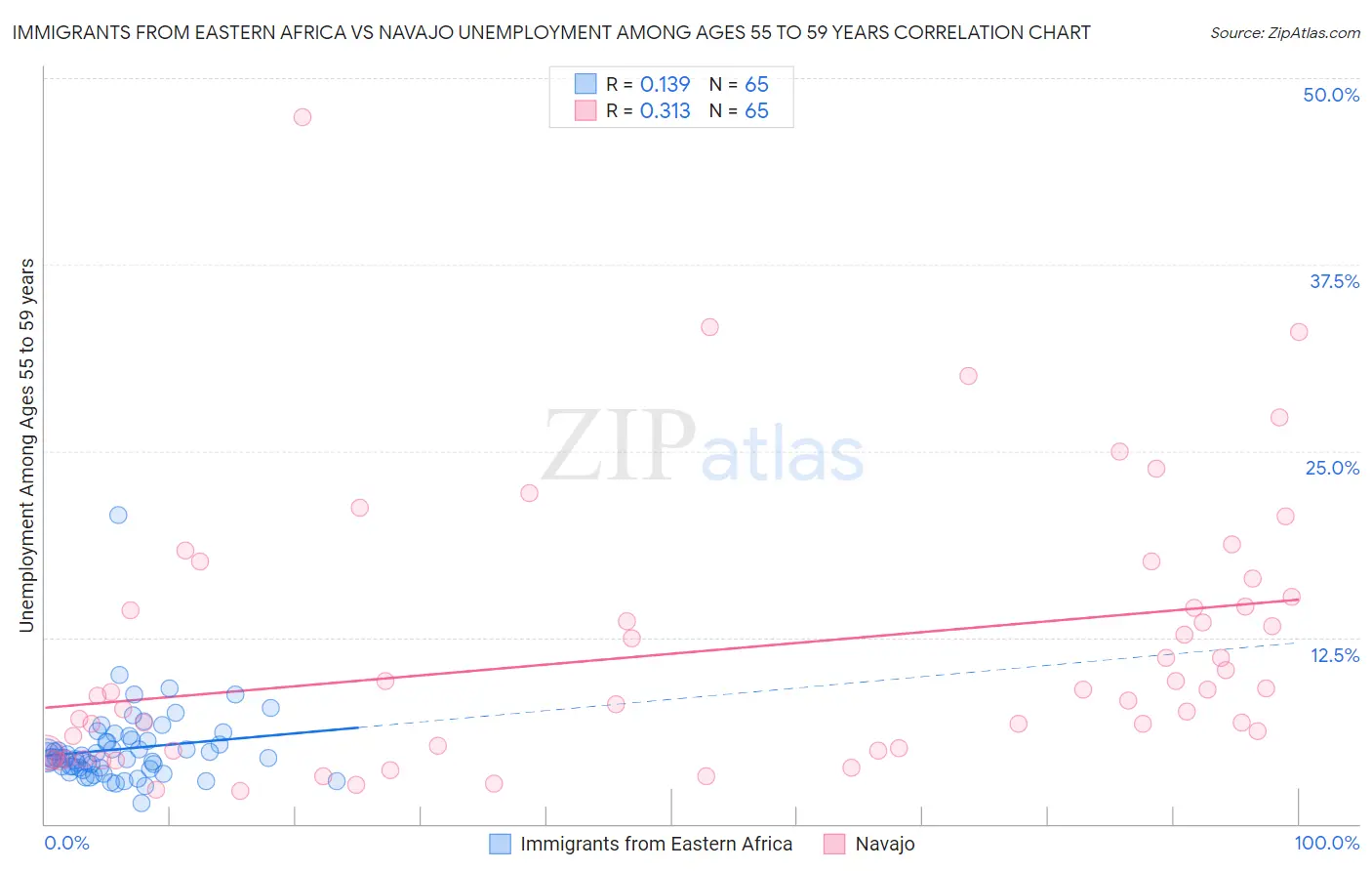 Immigrants from Eastern Africa vs Navajo Unemployment Among Ages 55 to 59 years