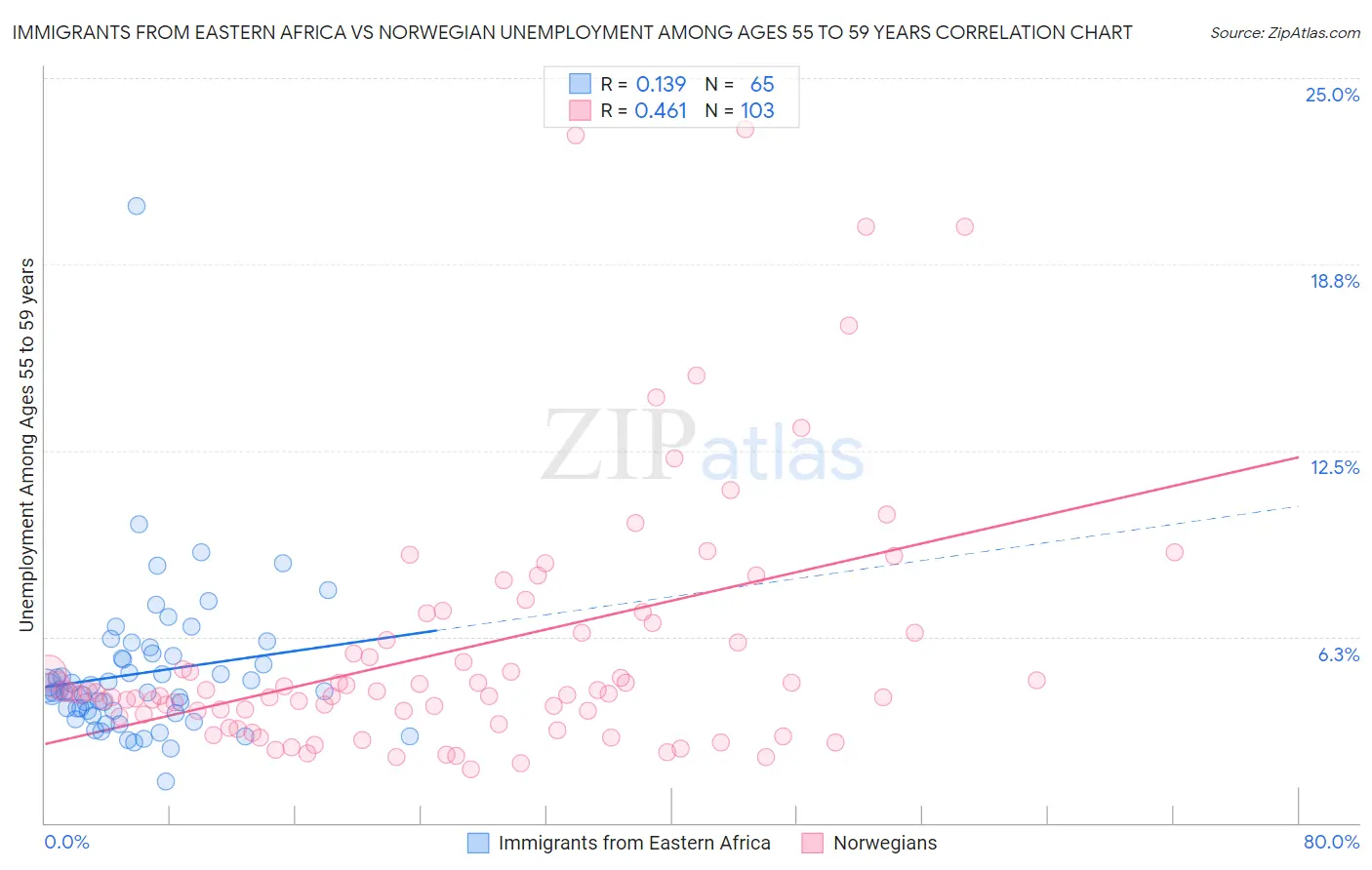 Immigrants from Eastern Africa vs Norwegian Unemployment Among Ages 55 to 59 years