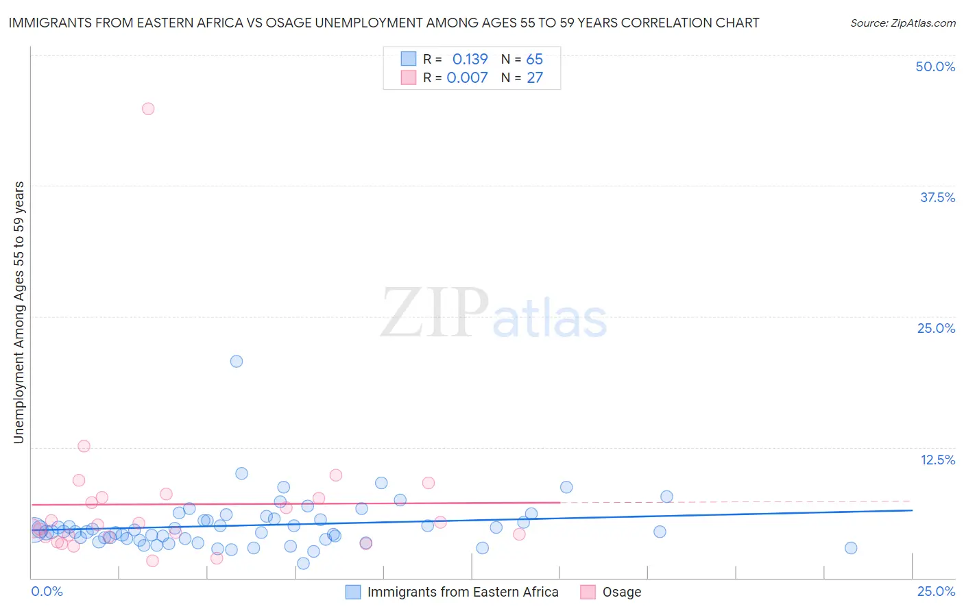 Immigrants from Eastern Africa vs Osage Unemployment Among Ages 55 to 59 years