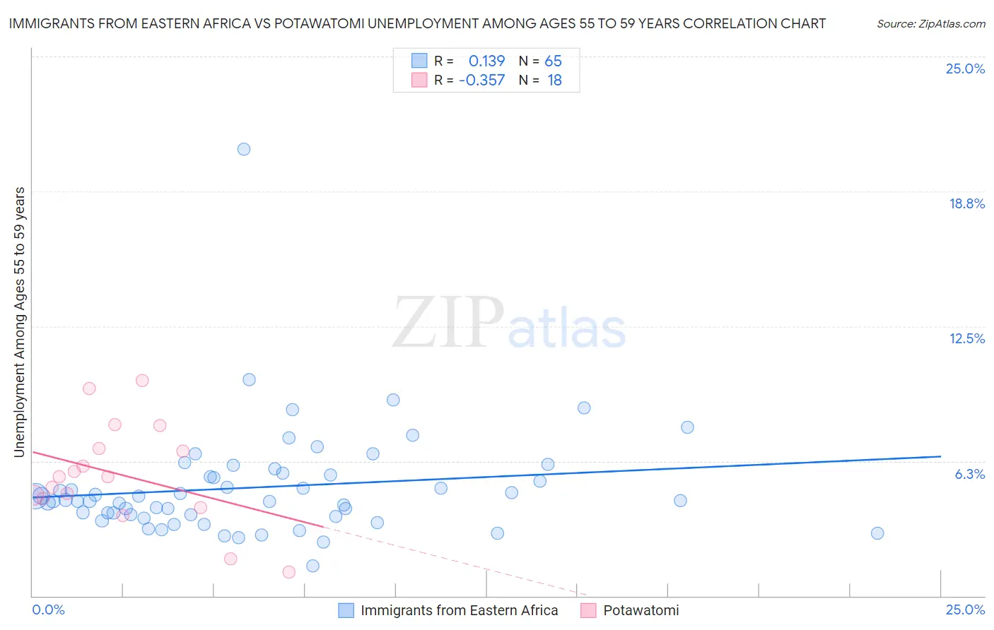 Immigrants from Eastern Africa vs Potawatomi Unemployment Among Ages 55 to 59 years