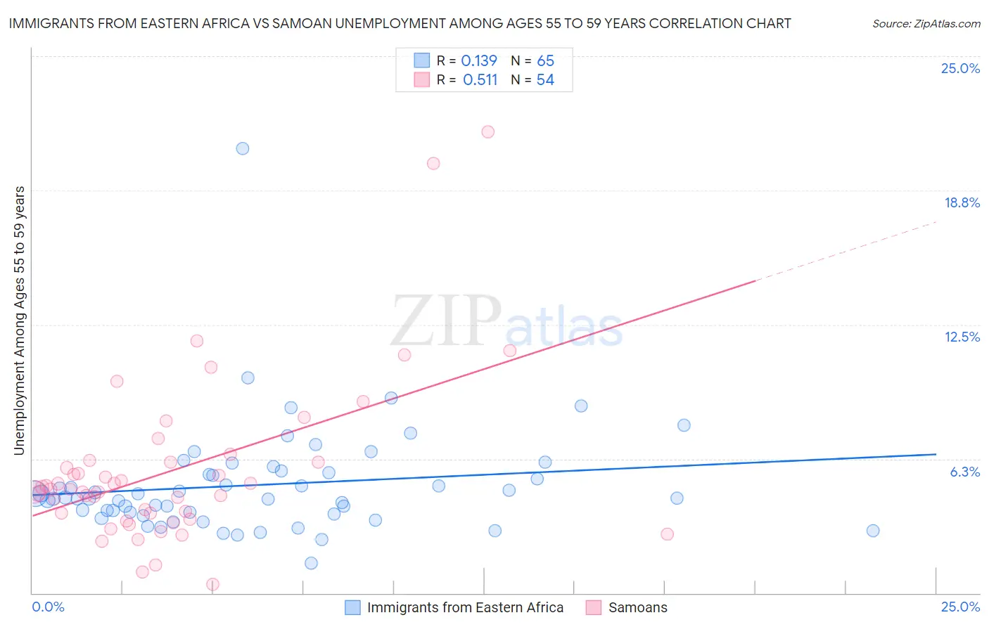 Immigrants from Eastern Africa vs Samoan Unemployment Among Ages 55 to 59 years