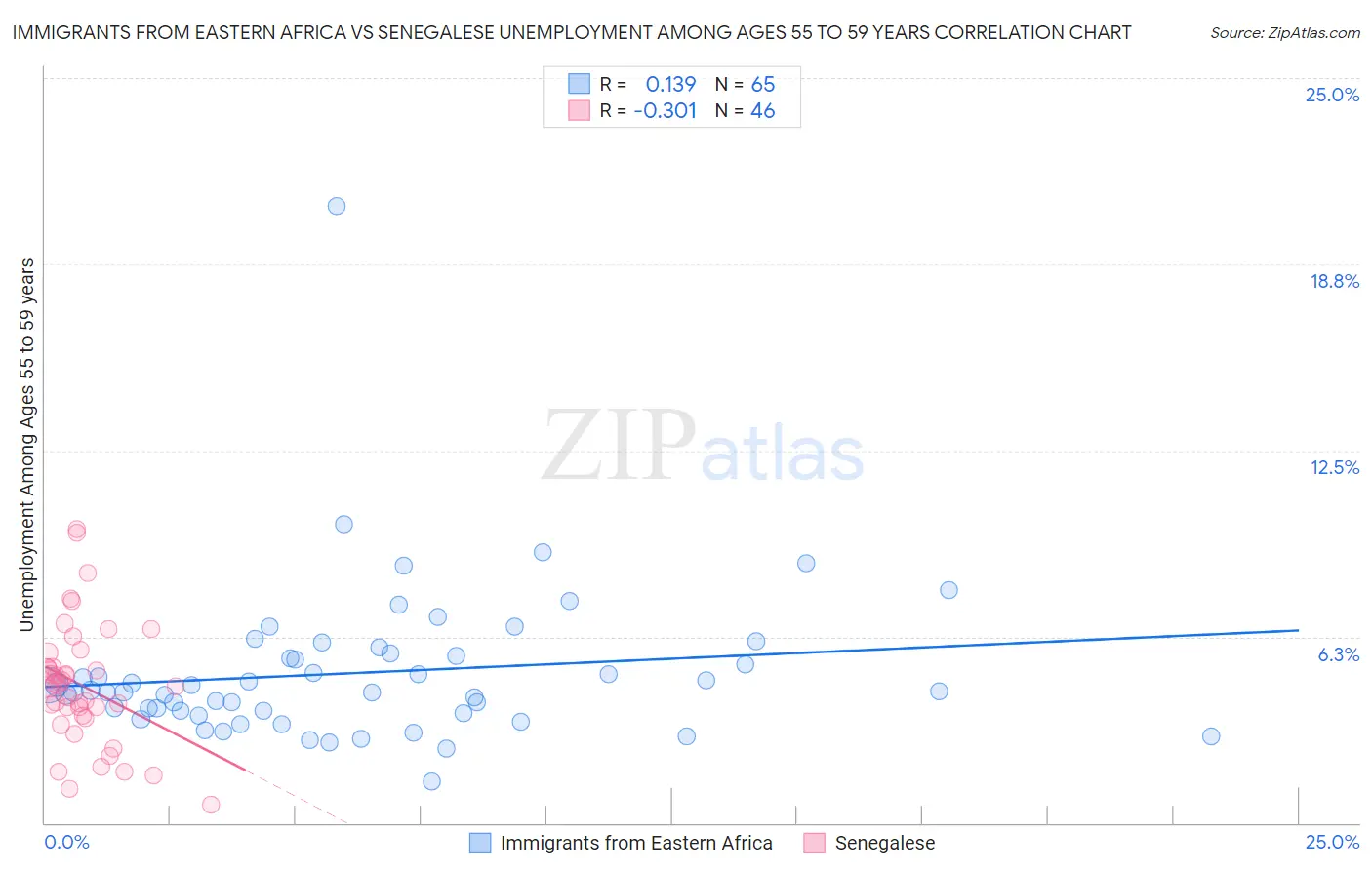 Immigrants from Eastern Africa vs Senegalese Unemployment Among Ages 55 to 59 years