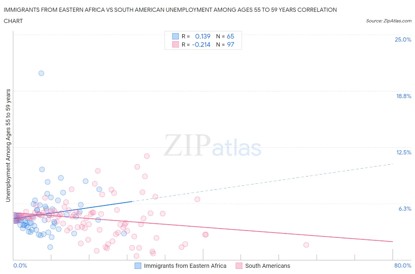 Immigrants from Eastern Africa vs South American Unemployment Among Ages 55 to 59 years