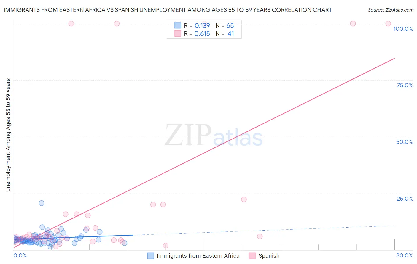 Immigrants from Eastern Africa vs Spanish Unemployment Among Ages 55 to 59 years