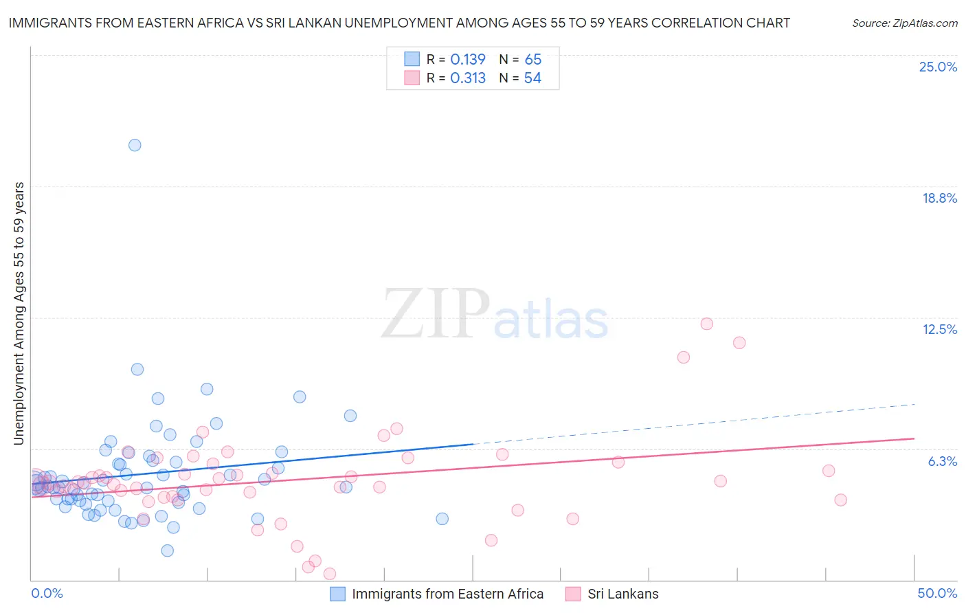Immigrants from Eastern Africa vs Sri Lankan Unemployment Among Ages 55 to 59 years