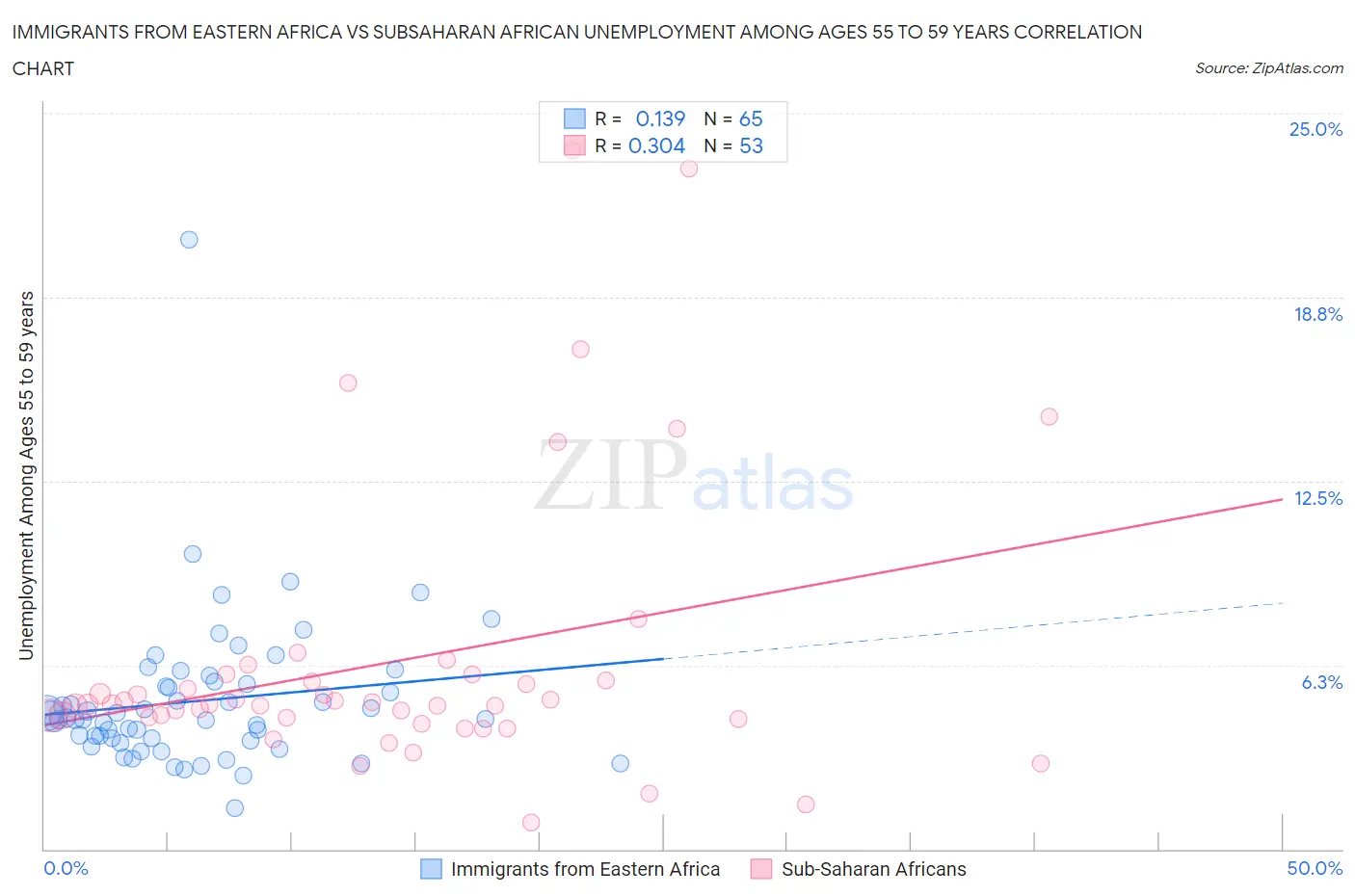 Immigrants from Eastern Africa vs Subsaharan African Unemployment Among Ages 55 to 59 years