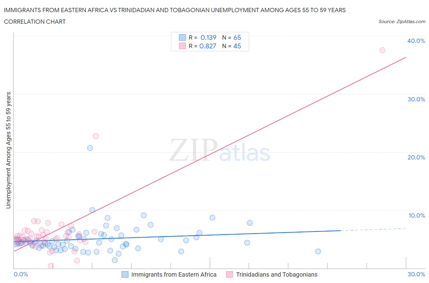 Immigrants from Eastern Africa vs Trinidadian and Tobagonian Unemployment Among Ages 55 to 59 years
