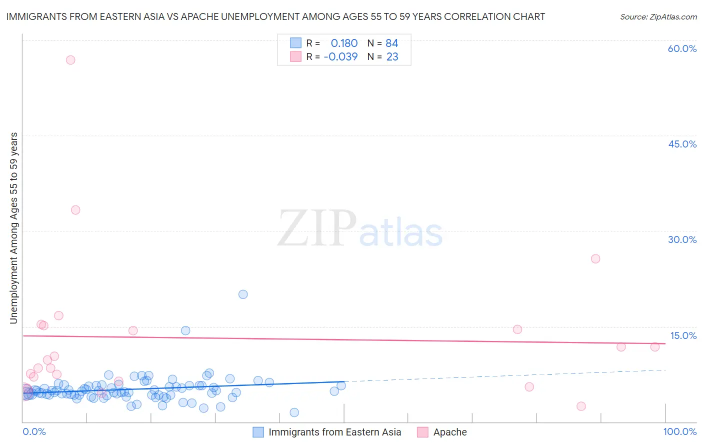 Immigrants from Eastern Asia vs Apache Unemployment Among Ages 55 to 59 years