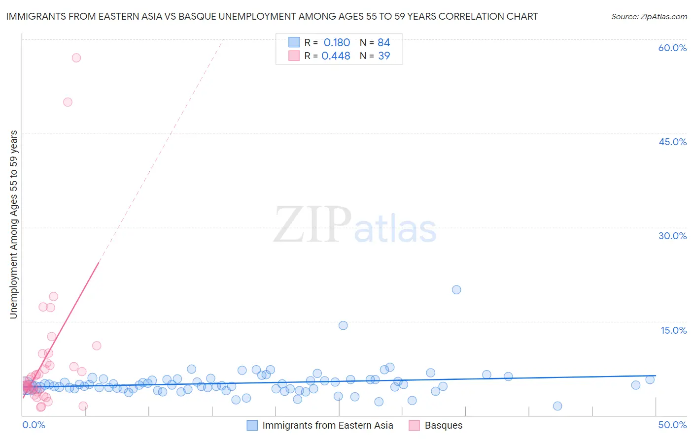 Immigrants from Eastern Asia vs Basque Unemployment Among Ages 55 to 59 years