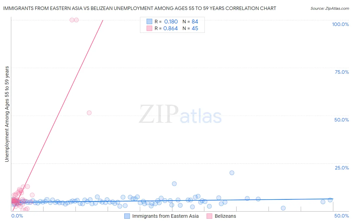 Immigrants from Eastern Asia vs Belizean Unemployment Among Ages 55 to 59 years